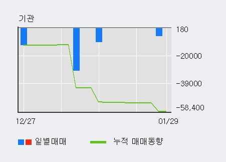 '모다이노칩' 10% 이상 상승, 단기·중기 이평선 정배열로 상승세