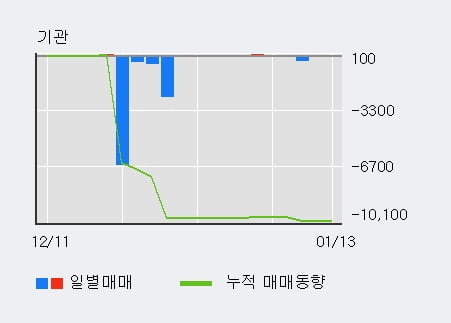 '한국유니온제약' 10% 이상 상승, 주가 상승세, 단기 이평선 역배열 구간