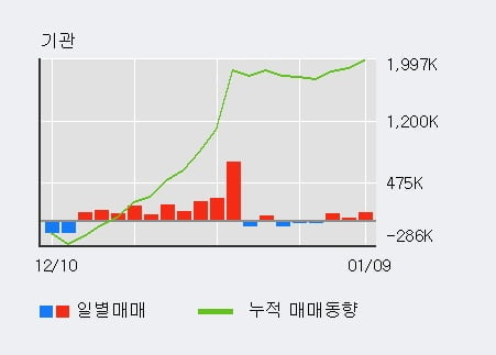 '젬백스' 52주 신고가 경신, 단기·중기 이평선 정배열로 상승세