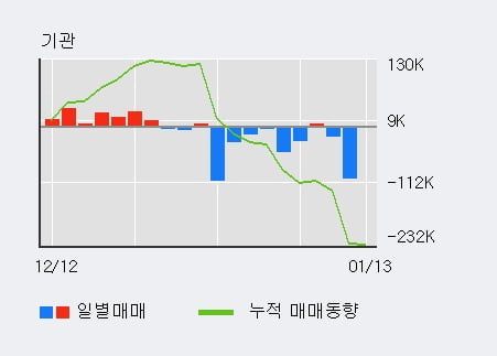 '동양생명' 5% 이상 상승, 외국인, 기관 각각 4일 연속 순매수, 3일 연속 순매도