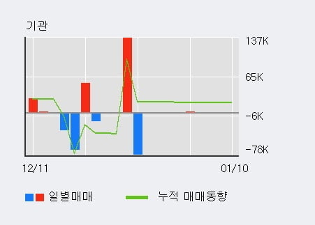 '루미마이크로' 10% 이상 상승, 전일 외국인 대량 순매수