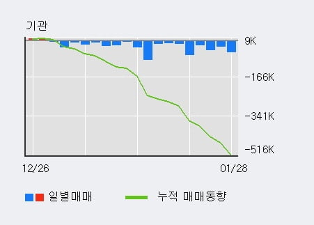 '비츠로셀' 52주 신고가 경신, 전일 외국인 대량 순매수