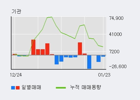 'GST' 52주 신고가 경신, 최근 5일간 외국인 대량 순매수