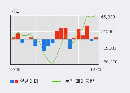 '에프엔에스테크' 52주 신고가 경신, 단기·중기 이평선 정배열로 상승세