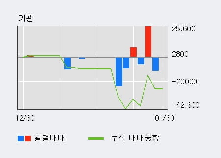 '케이엠' 52주 신고가 경신, 단기·중기 이평선 정배열로 상승세