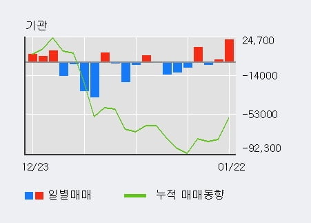 '현대글로비스' 5% 이상 상승, 전일 기관 대량 순매수