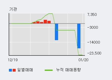 '케이씨티' 10% 이상 상승, 전일 외국인 대량 순매수