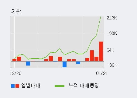 '제이티' 52주 신고가 경신, 단기·중기 이평선 정배열로 상승세