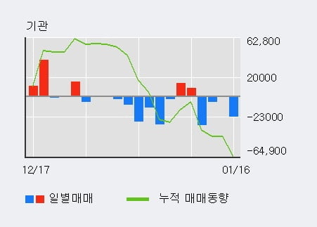 '에이피티씨' 52주 신고가 경신, 최근 3일간 외국인 대량 순매수