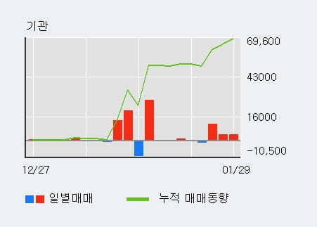 '평화산업' 5% 이상 상승, 기관 3일 연속 순매수(1.9만주)