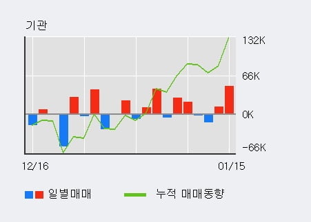 '이지웰페어' 52주 신고가 경신, 단기·중기 이평선 정배열로 상승세