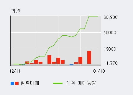 '남화토건' 52주 신고가 경신, 단기·중기 이평선 정배열로 상승세