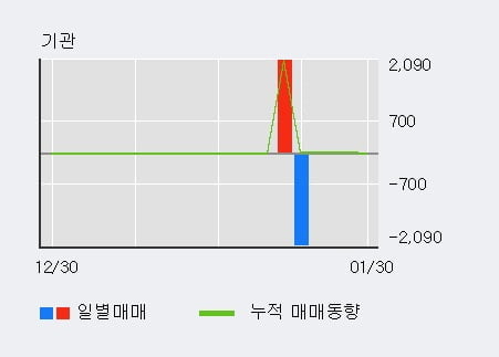 '나노캠텍' 상한가↑ 도달, 전일 외국인 대량 순매수