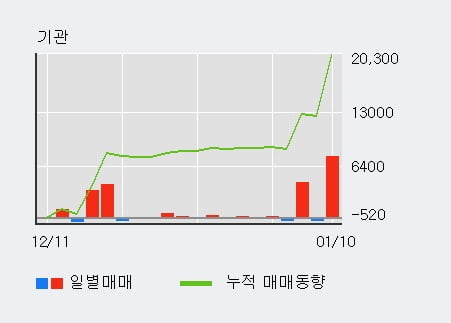 '형지엘리트' 5% 이상 상승, 전일 외국인 대량 순매수