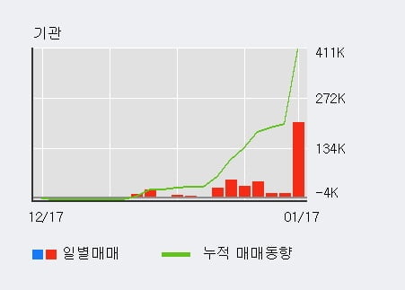 'ISC' 52주 신고가 경신, 외국인, 기관 각각 3일, 7일 연속 순매수