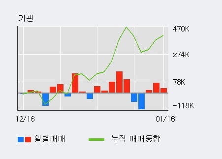 '테스' 52주 신고가 경신, 기관 3일 연속 순매수(13.3만주)