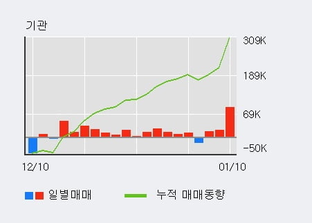 '네오위즈' 52주 신고가 경신, 기관 3일 연속 순매수(13.1만주)