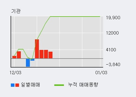 '에스에너지' 10% 이상 상승, 주가 상승 중, 단기간 골든크로스 형성