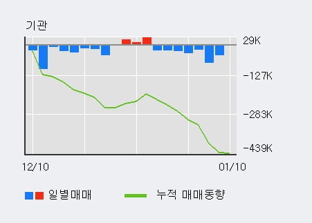 '씨젠' 52주 신고가 경신, 전일 외국인 대량 순매수