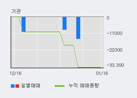 '동방선기' 52주 신고가 경신, 최근 3일간 외국인 대량 순매수