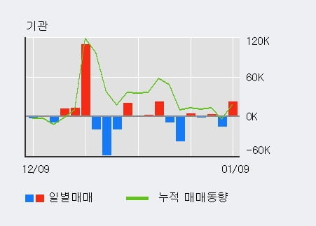 '월덱스' 52주 신고가 경신, 전일 외국인 대량 순매수