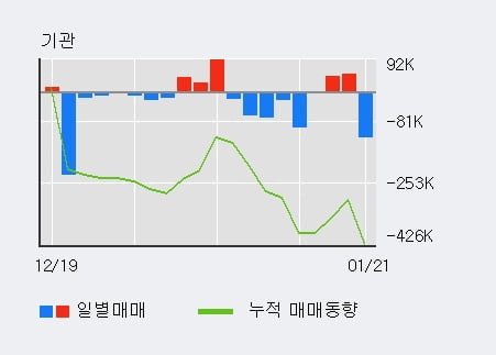 '에스앤에스텍' 52주 신고가 경신, 단기·중기 이평선 정배열로 상승세