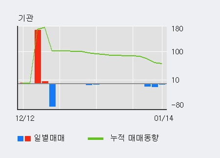 '티케이케미칼' 10% 이상 상승, 주가 상승 중, 단기간 골든크로스 형성