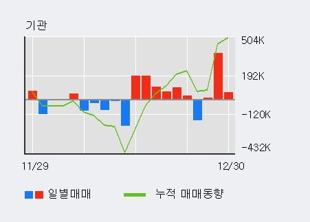 '파인테크닉스' 52주 신고가 경신, 전일 기관 대량 순매수