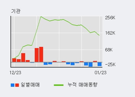 '톱텍' 10% 이상 상승, 단기·중기 이평선 정배열로 상승세