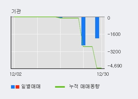 '강원' 10% 이상 상승, 주가 상승세, 단기 이평선 역배열 구간