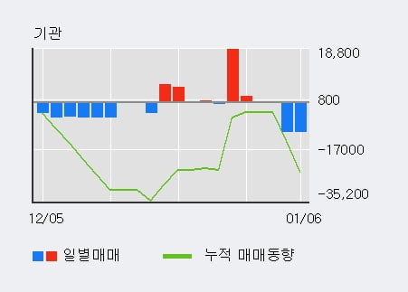 'KPX생명과학' 10% 이상 상승, 주가 반등으로 5일 이평선 넘어섬, 단기 이평선 역배열 구간