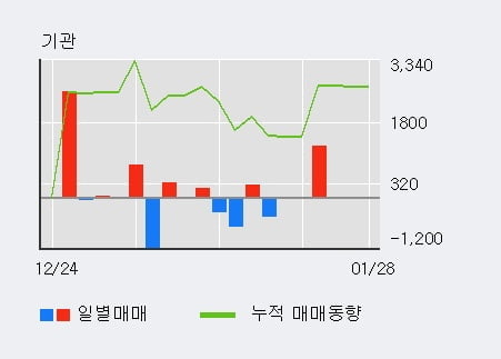 '우리들휴브레인' 52주 신고가 경신, 단기·중기 이평선 정배열로 상승세