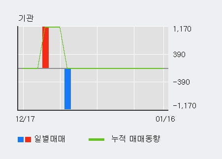 '아이텍' 10% 이상 상승, 전일 외국인 대량 순매수