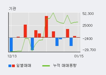 '한국화장품' 5% 이상 상승, 전일 외국인 대량 순매수