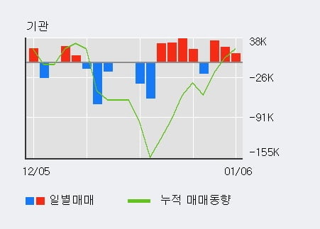 '아모그린텍' 10% 이상 상승, 단기·중기 이평선 정배열로 상승세