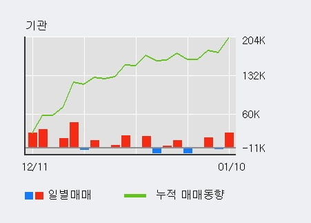 '하이비젼시스템' 52주 신고가 경신, 단기·중기 이평선 정배열로 상승세