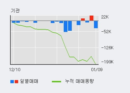 '뉴로스' 10% 이상 상승, 전일 외국인 대량 순매수