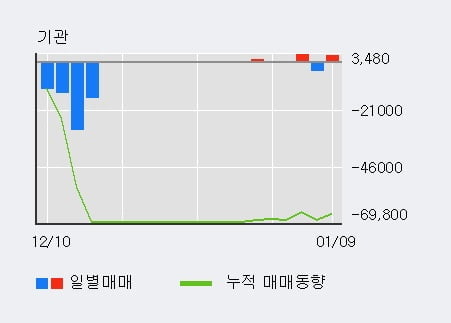 '제이엔케이히터' 10% 이상 상승, 전일 외국인 대량 순매수