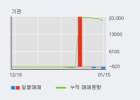 '에코캡' 10% 이상 상승, 외국인 3일 연속 순매수(1.6만주)