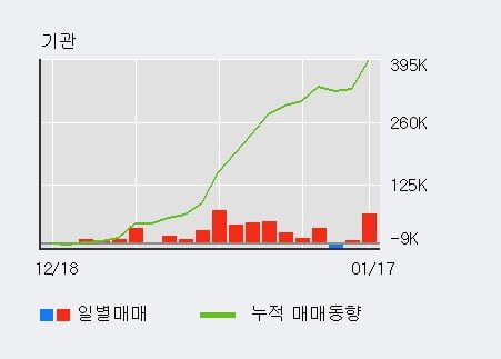 '티에스이' 52주 신고가 경신, 단기·중기 이평선 정배열로 상승세