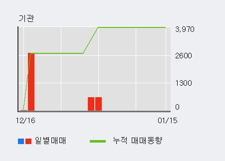 '메가엠디' 10% 이상 상승, 최근 3일간 외국인 대량 순매수