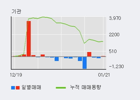 '화인베스틸' 5% 이상 상승, 주가 20일 이평선 상회, 단기·중기 이평선 역배열