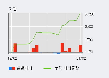 '시디즈' 5% 이상 상승, 기관 6일 연속 순매수(2,945주)