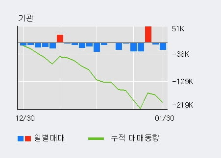 '메리츠금융지주' 5% 이상 상승, 최근 3일간 외국인 대량 순매수