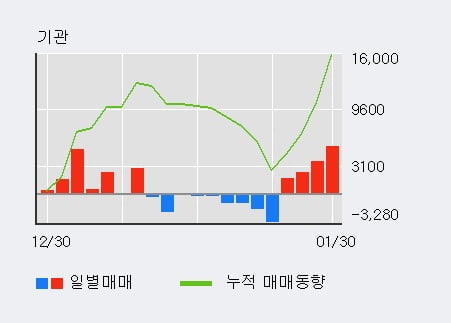 '파크시스템스' 52주 신고가 경신, 단기·중기 이평선 정배열로 상승세