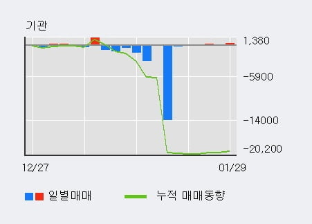 '코오롱머티리얼' 5% 이상 상승, 전일 외국인 대량 순매수