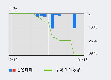 '우리이앤엘' 52주 신고가 경신, 전일 외국인 대량 순매수