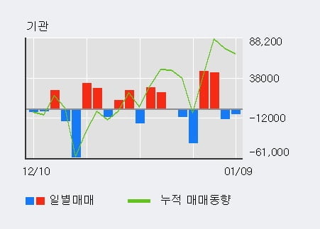 '필옵틱스' 52주 신고가 경신, 단기·중기 이평선 정배열로 상승세