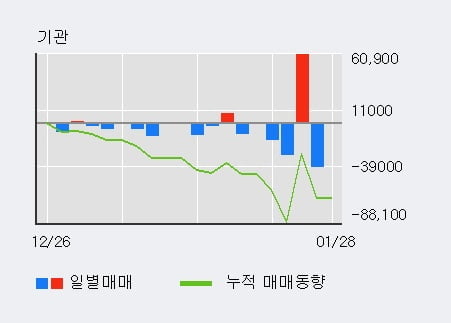 '현대공업' 10% 이상 상승, 전일 외국인 대량 순매수