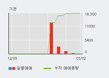 '램테크놀러지' 10% 이상 상승, 전일 외국인 대량 순매수